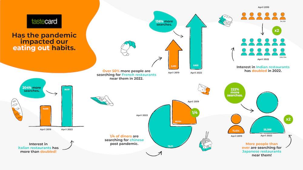 Tastecard Pandemic impact Infographic